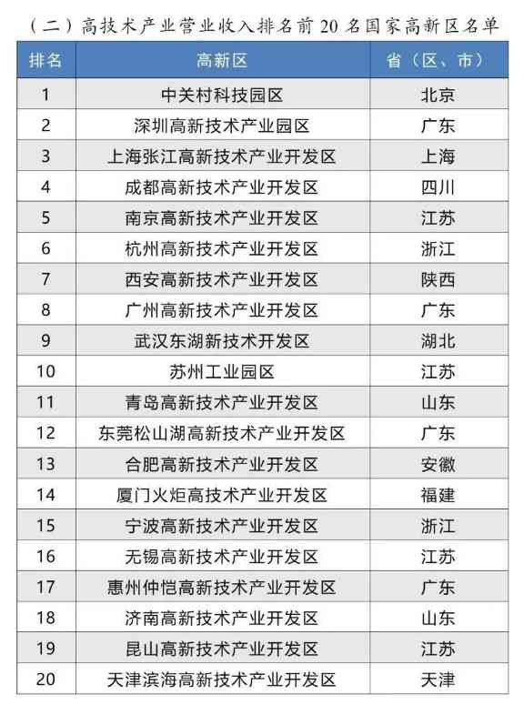 2024年国家高新区评价结果正式揭晓(图3)