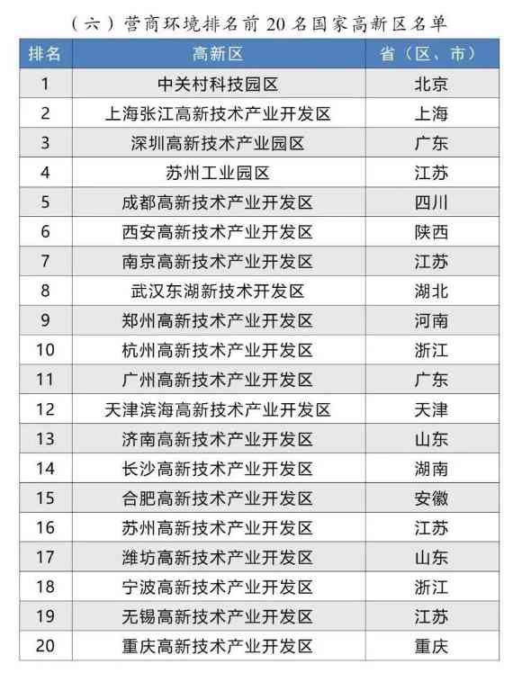 2024年国家高新区评价结果正式揭晓(图7)
