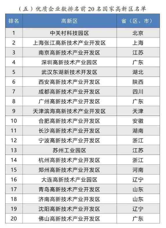 2024年国家高新区评价结果正式揭晓(图6)