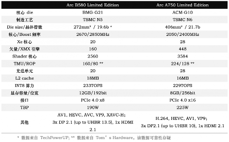 Arc B580实测：Intel二代显卡终于成了？(图1)