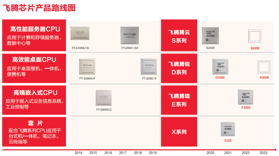中国电子飞腾系列国产CPU出货突破1000万片(图1) 中国电子飞腾系列国产CPU出货突破1000万片(图1)