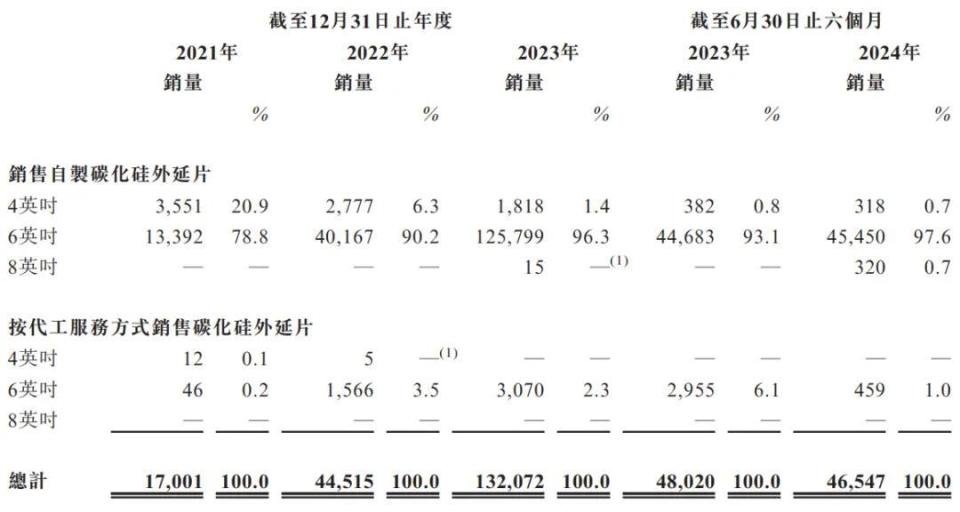碳化硅外延片厂商天域半导体冲刺港股IPO，获华为、比亚迪投资(图4)