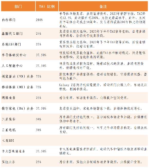 史上最高！三星向内存部门员工发放200%绩效奖金(图1)