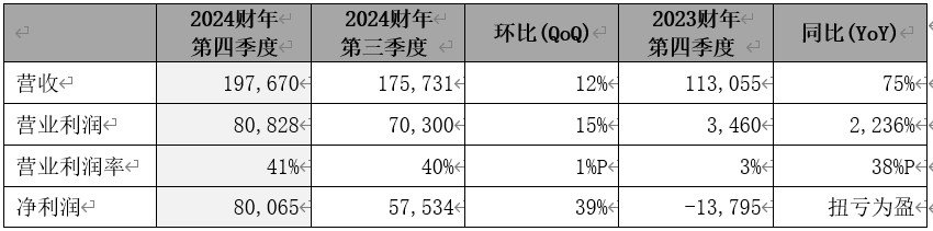 SK海力士发布2024财年及第四季度财务报告(图2)