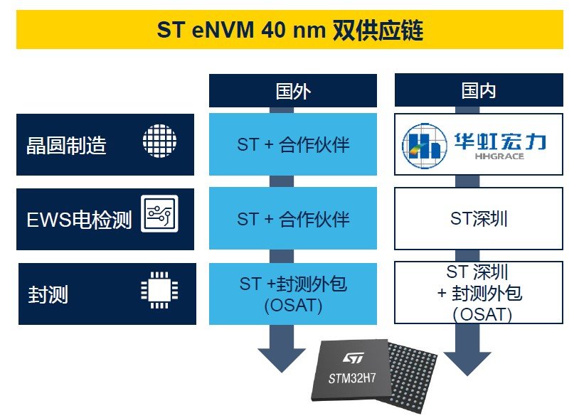 深耕中国40年，ST“双供应链” 模式开启本地化战略新篇章(图3)