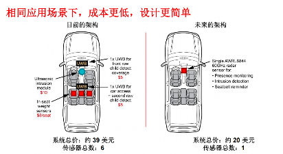 “感知革命”来袭！TI如何重塑汽车“声”、“智”体验(图1)