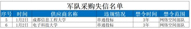 电子科技大学与成都信息工程大学被列入“军队采购失信名单”(图1)