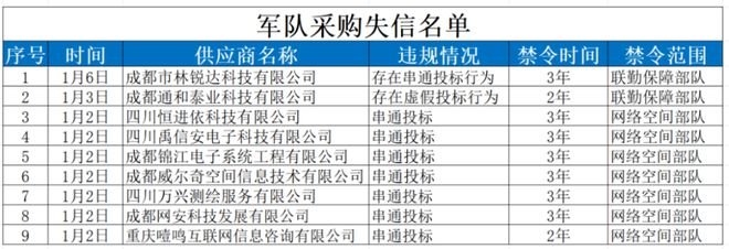 电子科技大学与成都信息工程大学被列入“军队采购失信名单”(图4)
