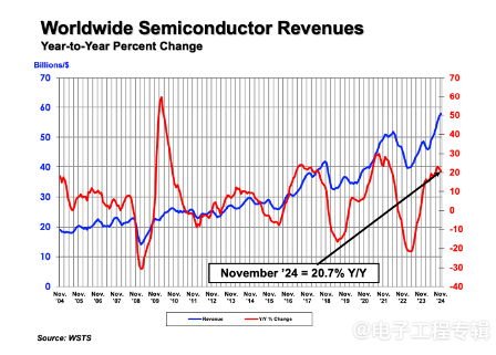 中国市场下滑0.1%，美洲地区半导体销售额持续增长(图3)
