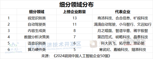 2024胡润中国人工智能企业50强发布，寒武纪位列第一(图4)