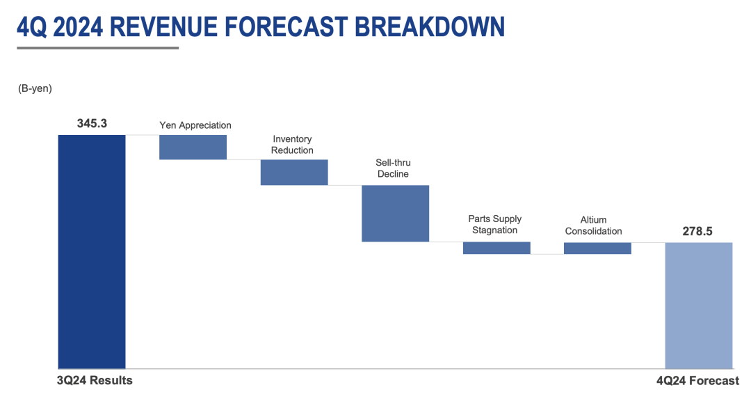 瑞萨电子因半导体需求下滑实施全球裁员计划(图2)