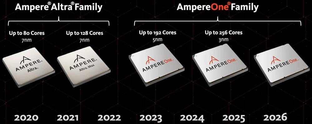外媒：Arm 正考虑收购服务器CPU企业Ampere Computing(图3)