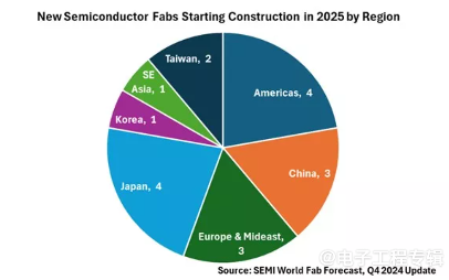 2025年全球将启动18个新的晶圆厂项目建设，中国有5个(图1)