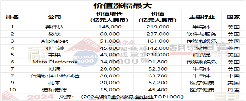 《2024胡润全球高质量企业TOP1000》发布：微软超越苹果，荣膺榜首(图4)