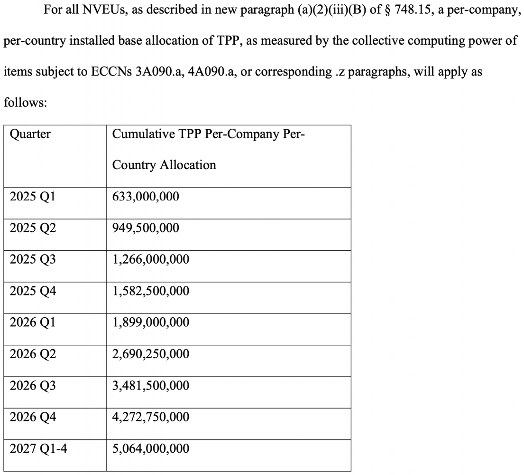 美国发布“人工智能扩散出口管制框架”临时最终规则(图2)