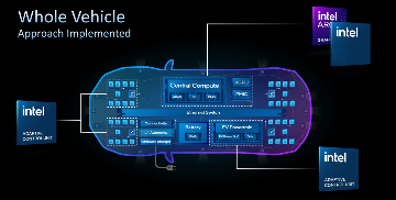 Intel也开始做汽车“MCU”了？详解Intel的汽车芯片哲学(图7)