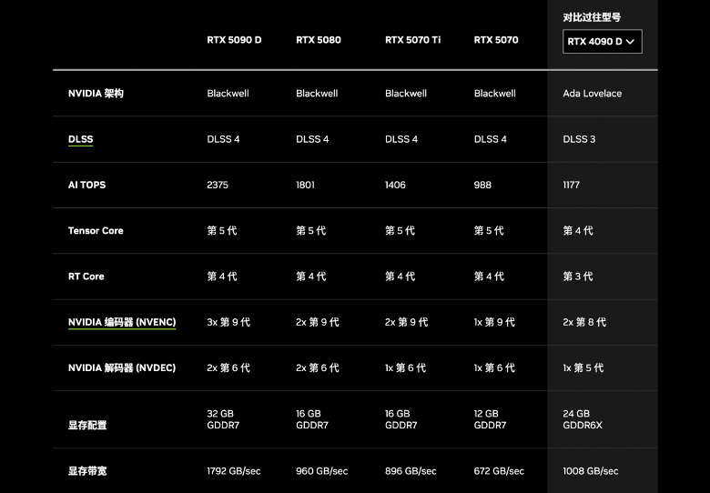 GeForce RTX 50系显卡发布：三倍于40系GPU的算力(图7)
