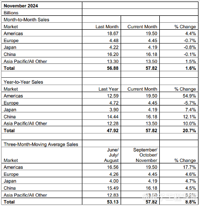 中国市场下滑0.1%，美洲地区半导体销售额持续增长(图2)