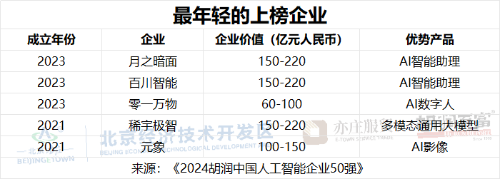 2024胡润中国人工智能企业50强发布，寒武纪位列第一(图3)