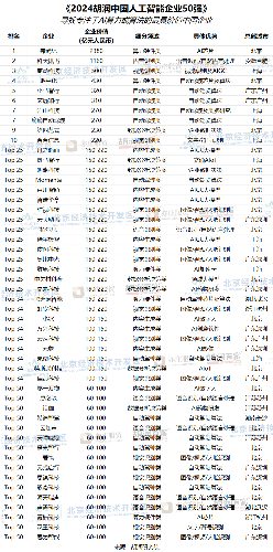 2024胡润中国人工智能企业50强发布，寒武纪位列第一(图1)