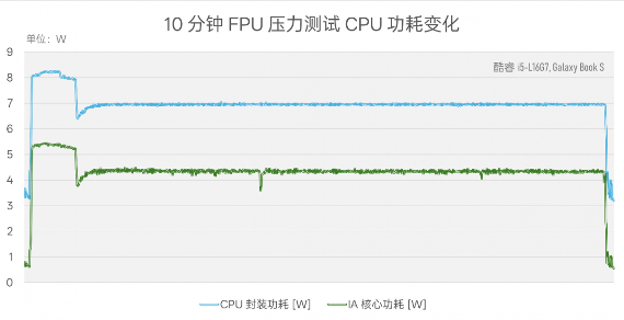CPU功耗才7W，笔记本续航为什么不行？Lunar Lake VS Lakefield(图8)