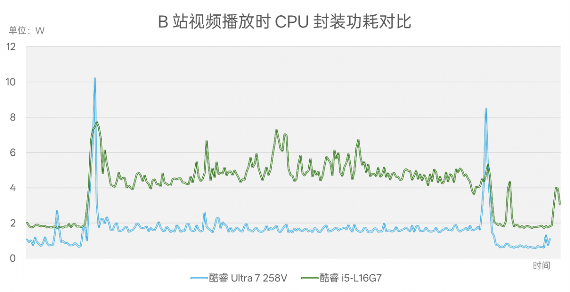 CPU功耗才7W，笔记本续航为什么不行？Lunar Lake VS Lakefield(图16)