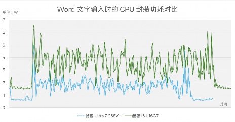 CPU功耗才7W，笔记本续航为什么不行？Lunar Lake VS Lakefield(图15)
