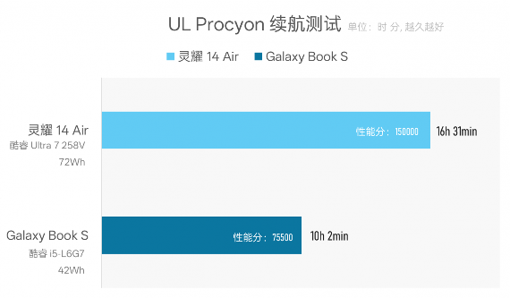 CPU功耗才7W，笔记本续航为什么不行？Lunar Lake VS Lakefield(图13)