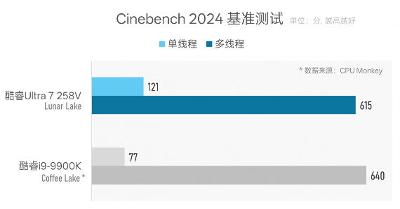 CPU功耗才7W，笔记本续航为什么不行？Lunar Lake VS Lakefield(图28)