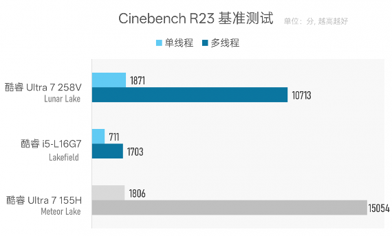 CPU功耗才7W，笔记本续航为什么不行？Lunar Lake VS Lakefield(图24)
