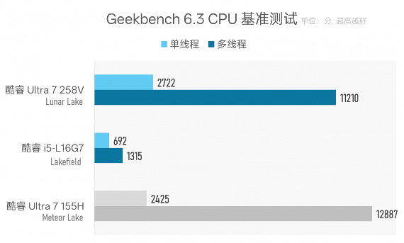 CPU功耗才7W，笔记本续航为什么不行？Lunar Lake VS Lakefield(图25)