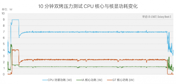 CPU功耗才7W，笔记本续航为什么不行？Lunar Lake VS Lakefield(图10)