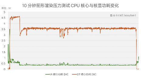 CPU功耗才7W，笔记本续航为什么不行？Lunar Lake VS Lakefield(图19)