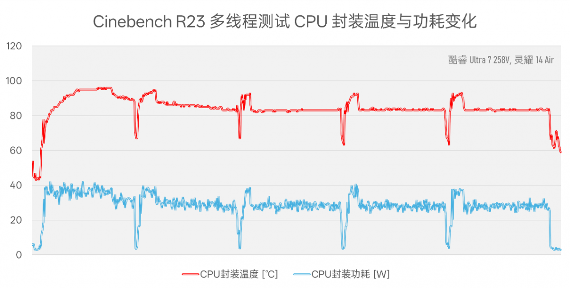 CPU功耗才7W，笔记本续航为什么不行？Lunar Lake VS Lakefield(图29)