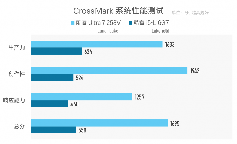 CPU功耗才7W，笔记本续航为什么不行？Lunar Lake VS Lakefield(图31)