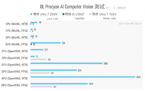 CPU功耗才7W，笔记本续航为什么不行？Lunar Lake VS Lakefield(图35)