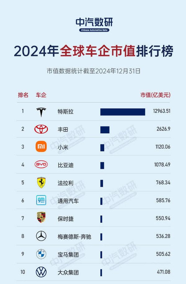小米市值跻身全球车企上市公司前三，力压比亚迪(图1)