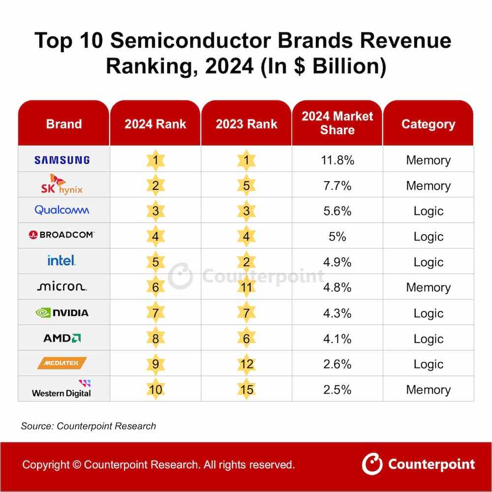 2024全球半导体市场营收增长 19%，TOP10厂商格局生变(图1)