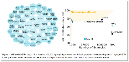 李飞飞团队50美元训练出媲美DeepSeek的AI推理模型？真相来了(图4)