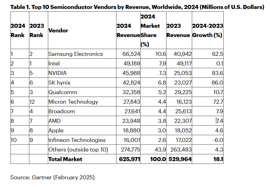 2024年全球半导体市场增长强劲，TOP10厂商排名公布(图1)