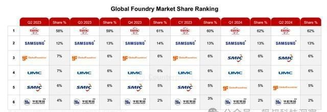 台积电派发员工分红，人均44.7万元人民币创新高(图2)