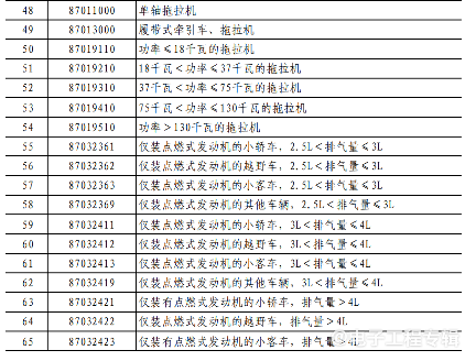 中国对美国进口汽车等部分商品加征10%关税(图3)