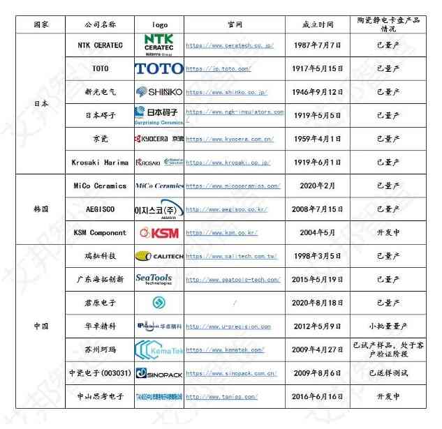 从卫浴到芯片：日本TOTO跨界半导体制造，静电吸盘技术成关键(图6)