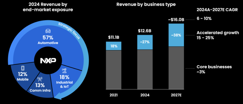 恩智浦2个月收购3家公司，业绩承压或裁员应对(图5)