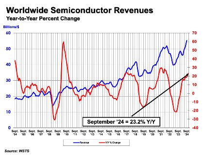 2024 年全球半导体市场销售额突破6000亿美元大关(图1)