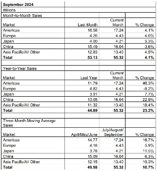 2024 年全球半导体市场销售额突破6000亿美元大关(图2)