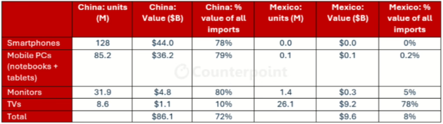特朗普的关税政策正在威胁显示器市场(图1)