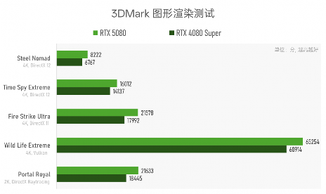实测GeForce RTX 5080：AI生成的像素，到底算不算性能提升？(图4)