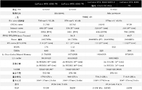 实测GeForce RTX 5080：AI生成的像素，到底算不算性能提升？(图1)