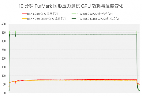 实测GeForce RTX 5080：AI生成的像素，到底算不算性能提升？(图8)